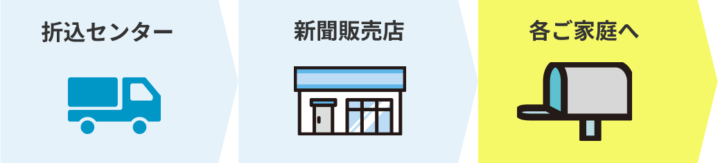 one stop対応手順